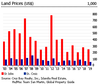 USVI land prices