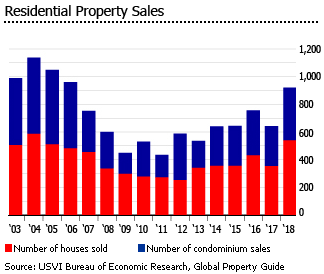 USVI residential property sales