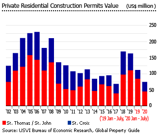 USVI land prices USVI land prices
