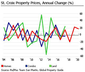 USVI annual property price change st croix USVI annual property price change st croix