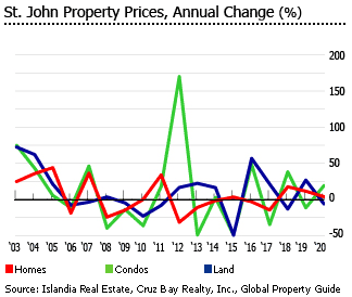 USVI annual property price change st john USVI annual property price change st john