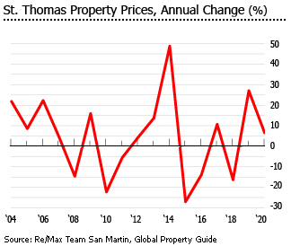 USVI annual property price change st thomas USVI annual property price change st thomas
