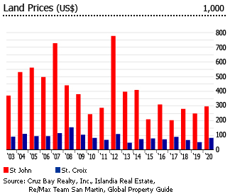 USVI land prices USVI land prices