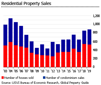 USVI residential property sales USVI residential property sales