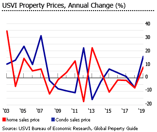 USVI annual change property prices