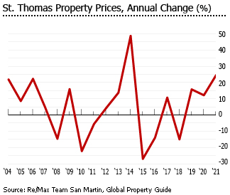 USVI annual property price change st thomas