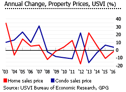 USVI annual change proeprty prices USVI annual change proeprty prices
