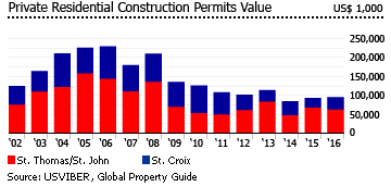 USVI private residential construction permits value USVI private residential construction permits value