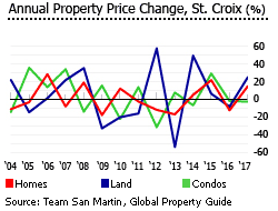 USVI annual property price change st croix USVI annual property price change st croix