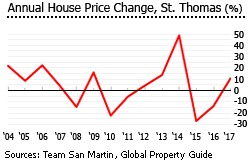 USVI annual property price change st thomas USVI annual property price change st thomas