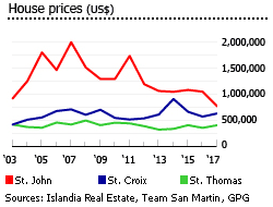 USVI house prices USVI house prices