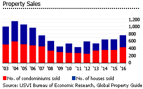 USVI property sales USVI property sales