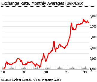 Uganda exchange rate