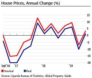 Uganda house prices