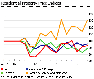 Uganda property price indices