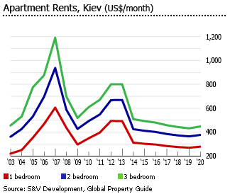 Ukraine apartment rents kiev