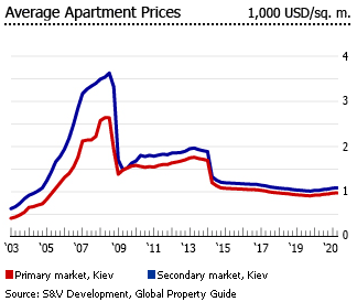 Ukraine average apartment price