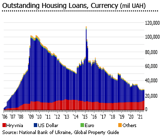Ukraine housing loans currency