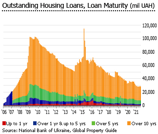 Ukraine housingl loans maturity
