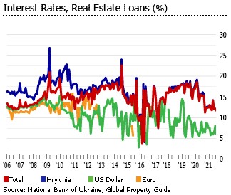 Ukraine interest rates