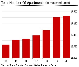 Ukraine total number of apartments