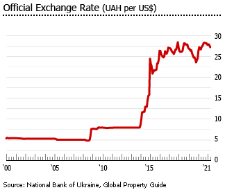 Ukraine exchange rate