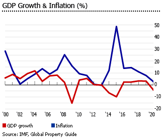 Ukraine gdp inflation