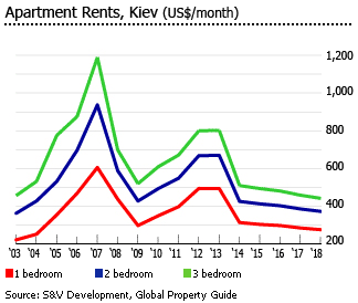 Ukraine apartment rents kiev