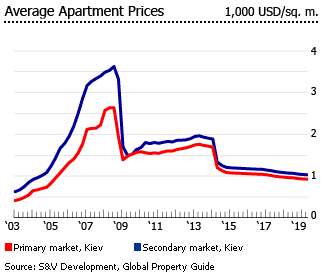 Ukraine average apartment prices