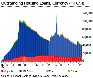 Ukraine housing loans currency