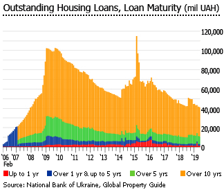 Ukraine housingl loans maturity