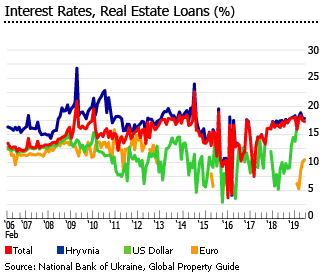 Ukraine interest rates