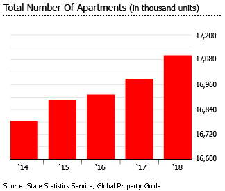 Ukraine total number of apartments