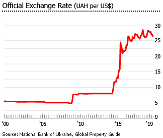 Ukraine exchange rate