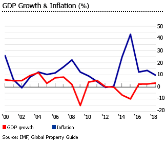 Ukraine gdp inflation