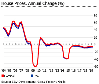 Ukraine house prices