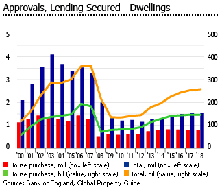 United Kingdom approvals lending secured dwellings