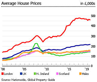 United Kingdom average house prices