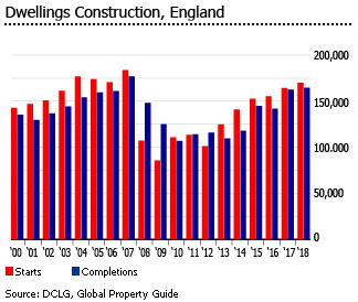 United Kingdom dwellings construction