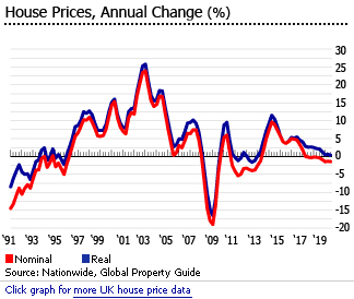 London Real Estate Prices Chart