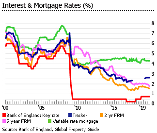 United kingdom interest mortgages