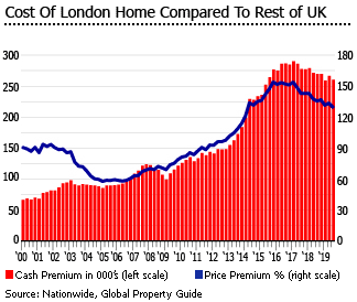 United Kingdom london homes compared to rest of UK