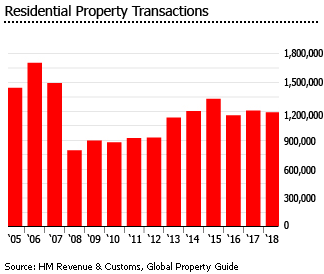 United Kingdom property transactions