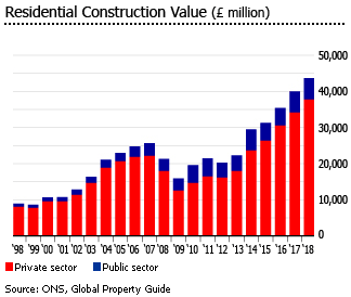 United Kingdom value residential construction