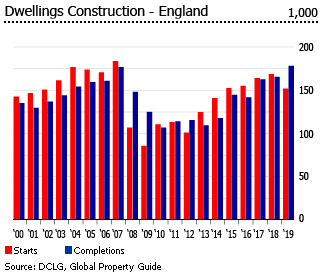 United Kingdom dwellings construction