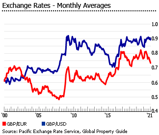 United Kingdom exhange rate