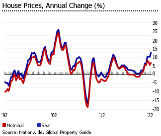 UK house prices fall