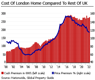 United Kingdom london homes compared to rest of UK