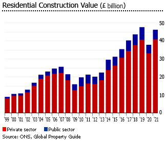 United Kingdom value residential construction