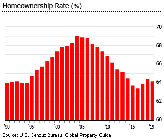 US home ownership rate